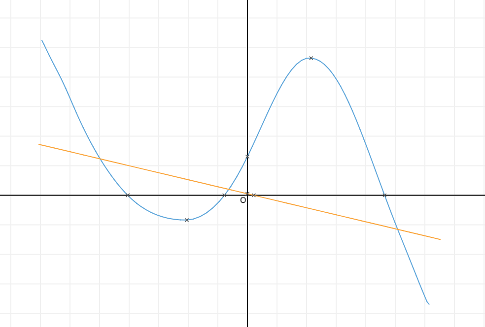 A graph sketcher example showing a blue curve and and orange straight line.