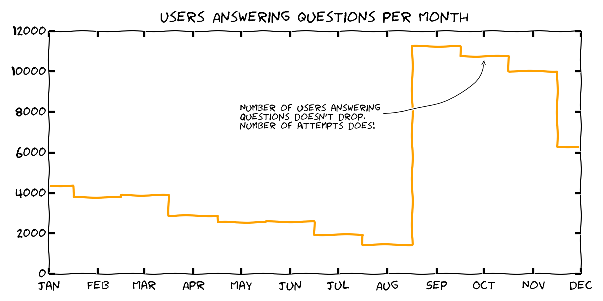 A chart of active users per month!