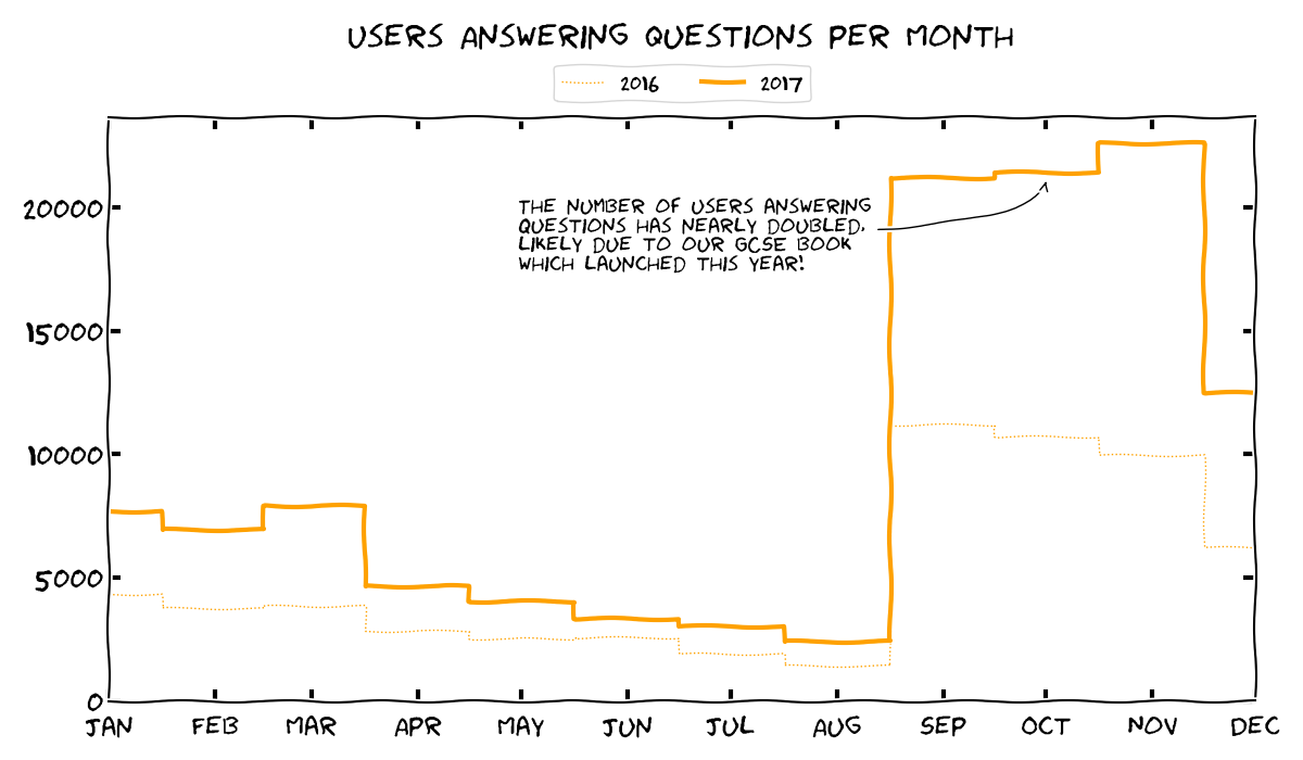 A chart of active users per month! It peaks in September and stays high until it drops in December.