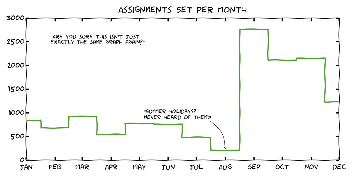 A chart of assignments set per month. More than 200 assignments were set in August; teachers don't get holidays!