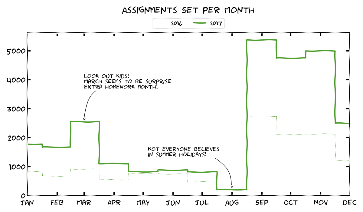A chart of assignments set per month. There's a clear and unexpected peak in March too; surprise homework month perhaps?
