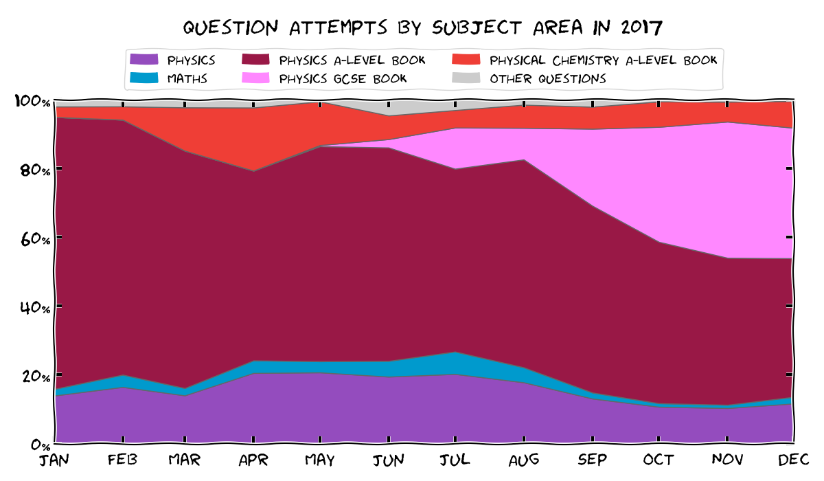 A chart of showing the percentage of question attempts in physics, maths, and the books. The GCSE and A-Level books comprise 40% each by the end of the year.