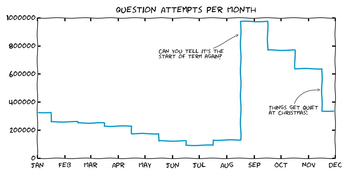 A chart of question attempts per month!