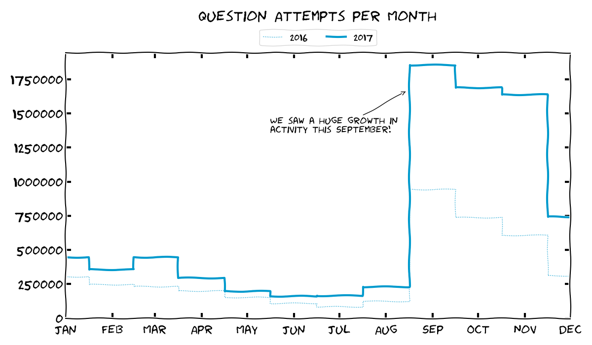 A chart of question attempts per month! It peaks in September and stays high until it drops in December.